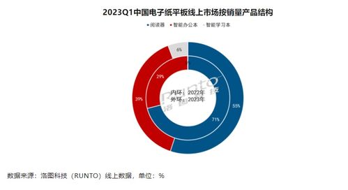 中國電子紙平板市場迎來穩健增長，洛圖科技公布Q1銷量達23.5萬臺
